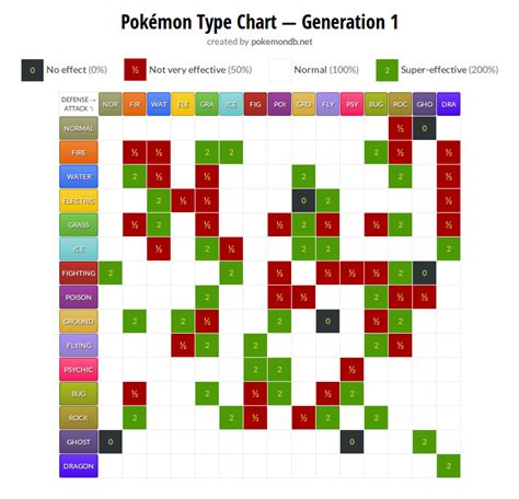 super effective ghost|Pokemon Type Chart .